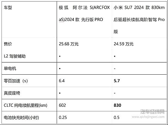 既想运动还要顾家 极狐阿尔法S对比小米SU7该选谁？
