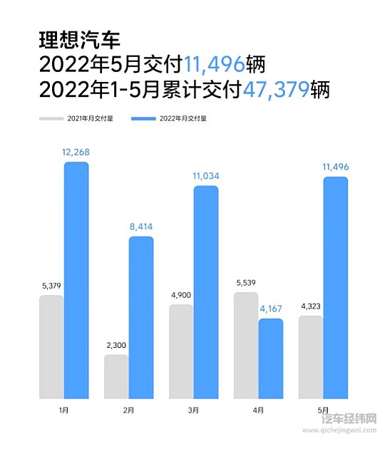 理想汽车2022年5月交付11,496辆 同比2021年5月增长165.9%