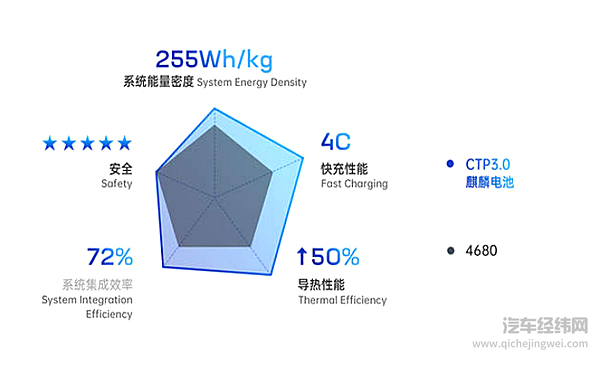 多方官宣实装 1000公里续航的麒麟电池将撼动新能源市场？