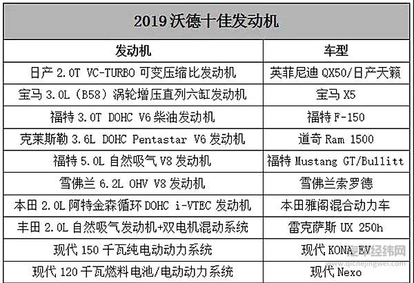2019沃德十佳发动机出炉，国内能买到4台！