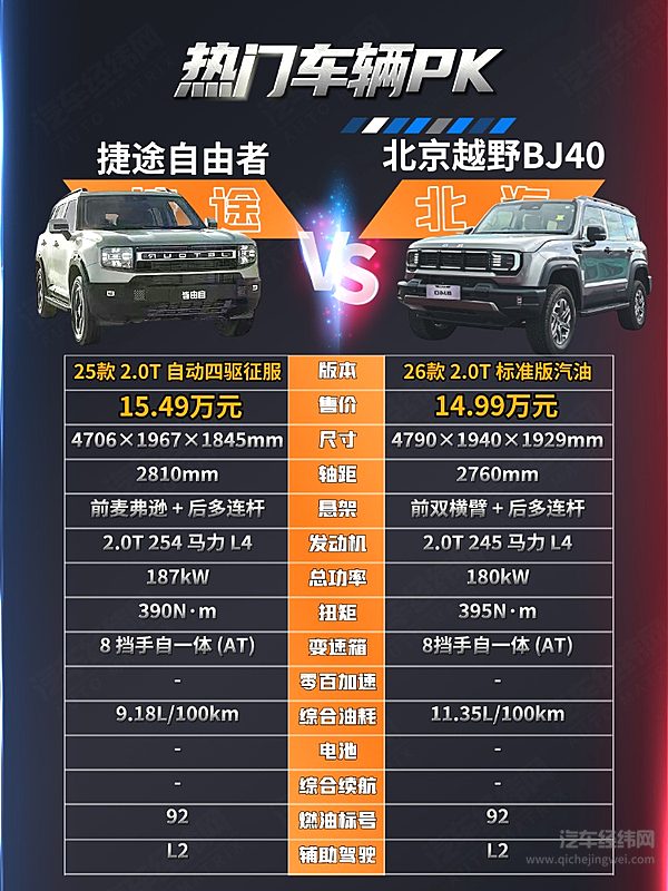 15万级越野车二选一 北京越野BJ40与捷途自由者哪一款性价比更高？