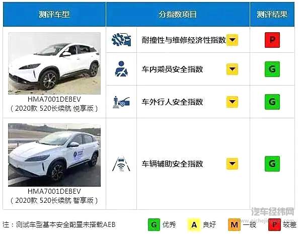 选择一辆安全车很重要 盘点中保研高分安全10大SUV！