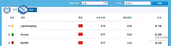 全球FleetBoard车手联盟杯6月份月度结果隆重出台