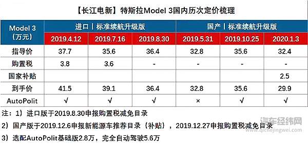 鸡贼的特斯拉 特斯拉价格又双叒叕变了