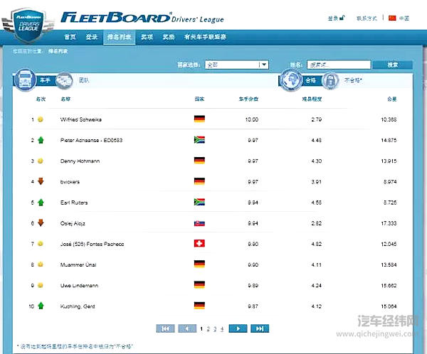战火“星”魂，2016FleetBoard®车手联盟赛中国车手7月英雄榜