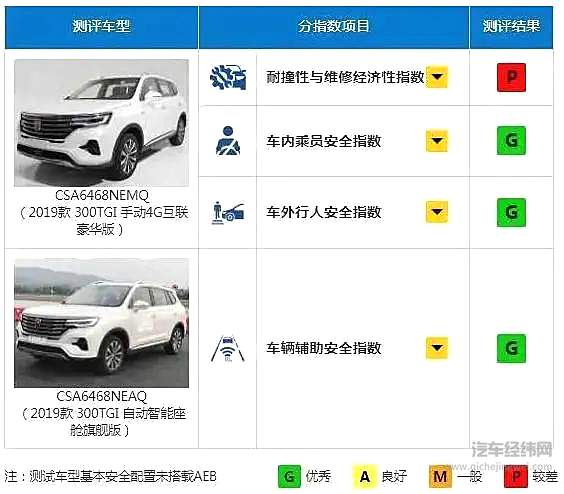 选择一辆安全车很重要 盘点中保研高分安全10大SUV！