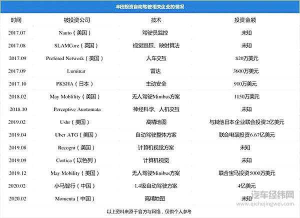丰田重整自动驾驶及软件业务 编织星球起飞