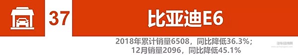 2018新能源汽车销量：比亚迪、北汽竞争加剧 2019谁将更大有作为