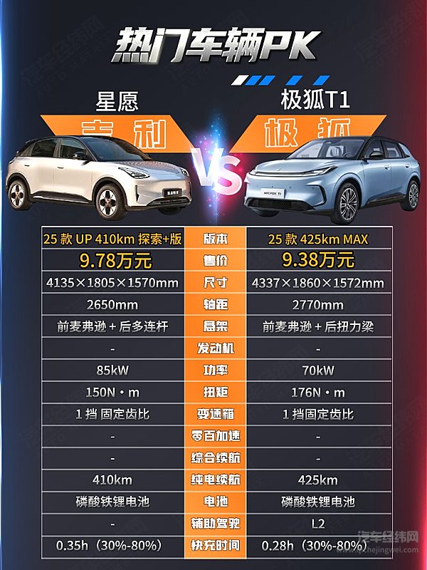 极狐T1遇上吉利星愿 谁才是10万纯电市场的王者？
