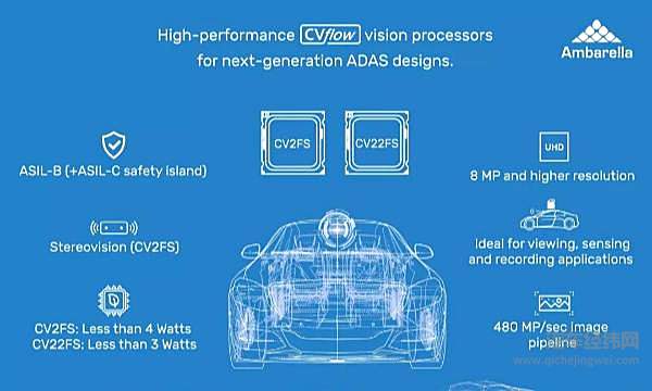 安霸视觉芯片的奇妙之旅