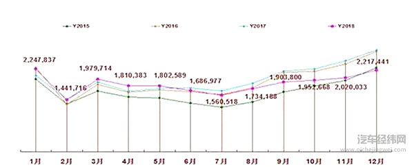 “车市寒冬”终有定论！2018总计销量2235万辆，同比下滑5.8%