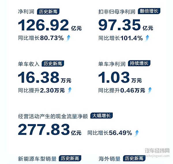 高质量发展再进阶长城汽车2024年营收2,021.95亿元创历史新高