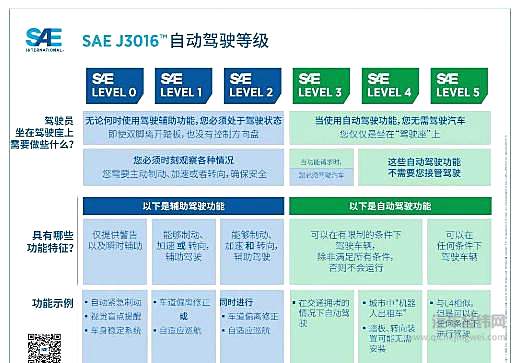L3自动驾驶还有待商榷！