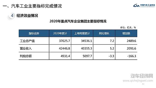 2021年1月汽车工业经济运行情况 汽车销量呈现大幅增长