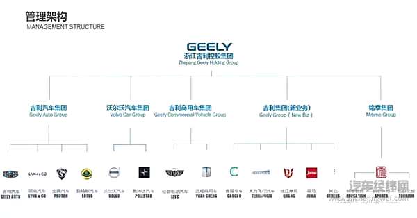 吉利控股集团架构，吉利集团负责新业务板块