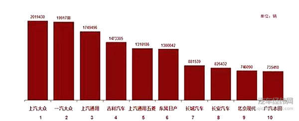 “车市寒冬”终有定论！2018总计销量2235万辆，同比下滑5.8%
