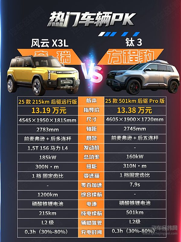 方程豹钛3对决奇瑞风云3XL 哪一款值得入手？