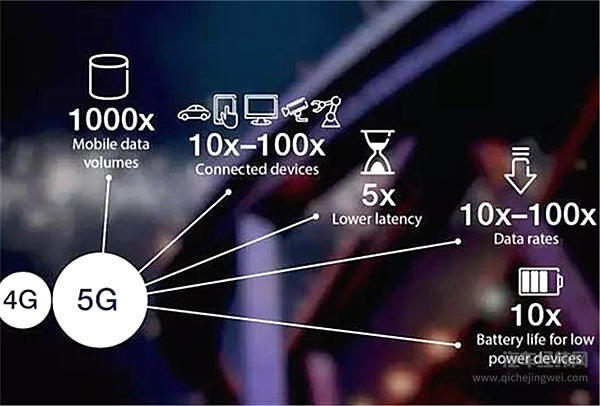 5G“刷屏”朋友圈！它凭什么“重新定义”汽车工业？