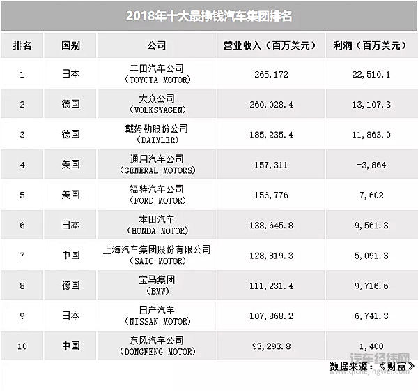 全球最赚钱的十家车企 丰田占据榜首中国也有两家上榜