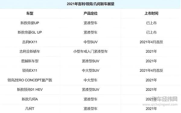 吉利SUV阵营再添猛将 最快上半年亮相？