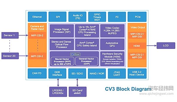CV3架构图