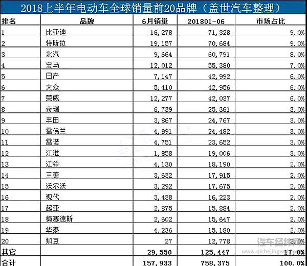 上半年全球电动车销量：比亚迪再次夺冠 特斯拉超北汽斩获银牌