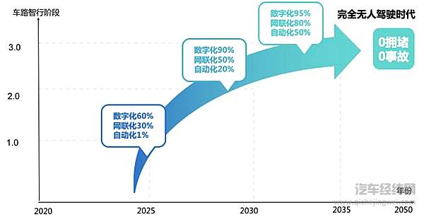 车路智行发展目标