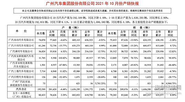 来源：广汽集团
