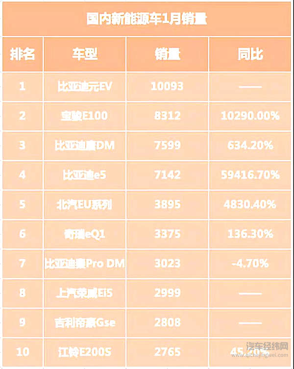 2月新能源：欧拉杀入前十，网约车寒冬“救市”