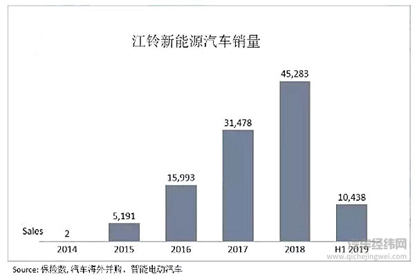雷诺增资10亿控股江铃新能源 积分压力是动因？