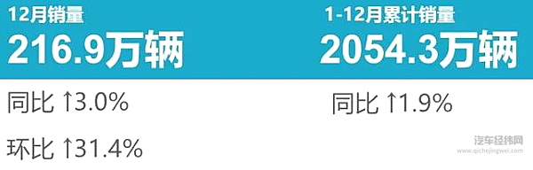 东风日产全系车型12月销量与巅峰轩逸相当 问题出在何处？