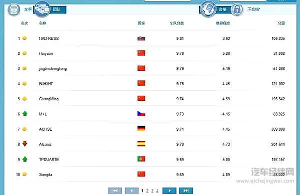 全球FleetBoard®车手联盟赛赛季点评（8月17日）
