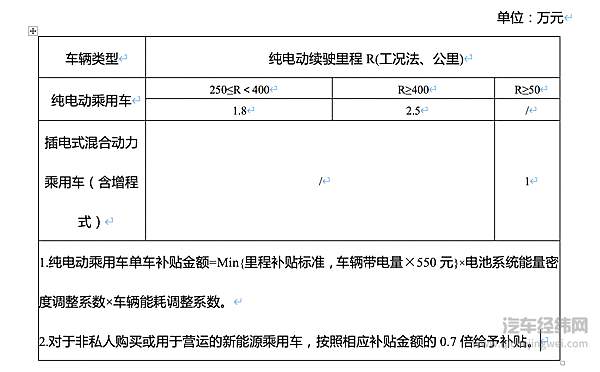 新能源补贴价格“红线”为何定在30万？