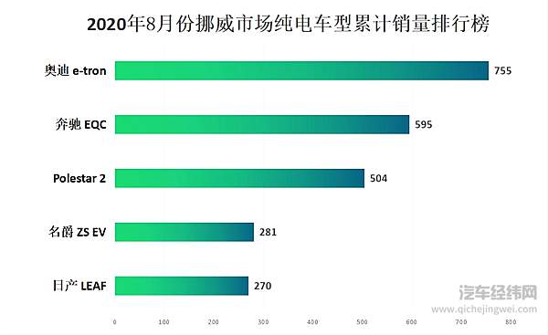 8月份欧洲新能源车型销量出炉 高续航车型并未成为市场主流