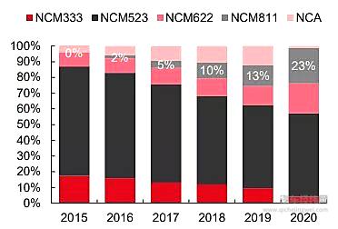 应鼓励高能量密度电池 加大车载钴资源储备