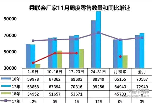 车市至暗时刻还没完！11月跌幅超20%，连续5个月断崖下滑