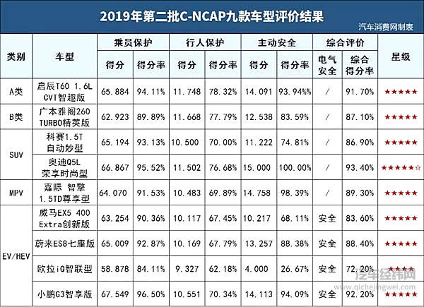 最新安全碰撞结果出炉 仅一款四星其余全五星！