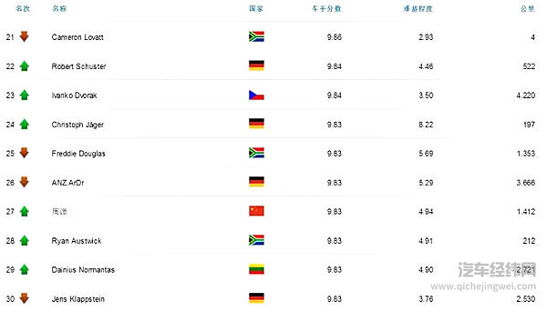 FleetBoard®车手联盟赛最新战况报告