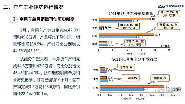 2021年1月汽车工业经济运行情况 汽车销量呈现大幅增长