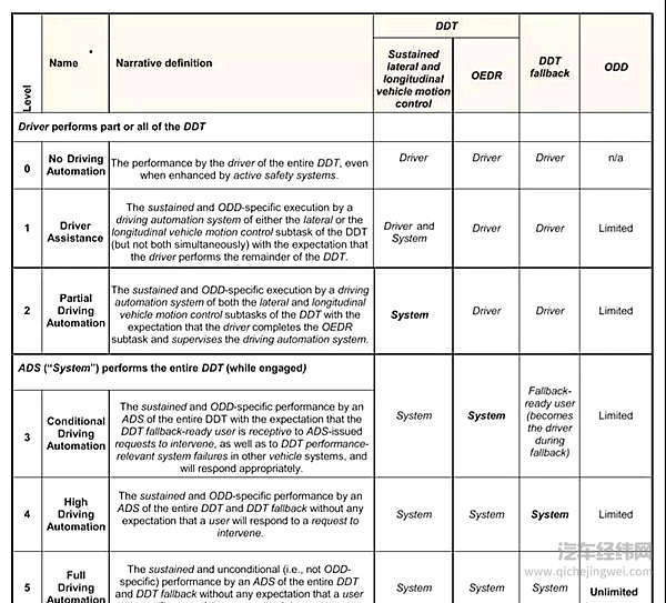 一篇文章看懂“L0-L5”，自动驾驶分级标准最强解读