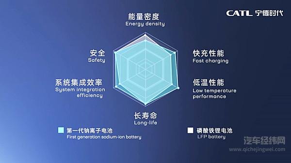 钠离子电池性能情况