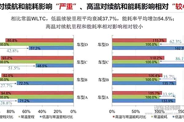 多年以后 新能源汽车电池更“抗冻”了吗