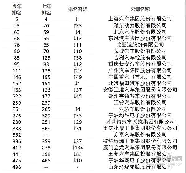 财富中国500强：汽车业被秒成渣？中国最赚钱TOP 40，只剩一家车企！