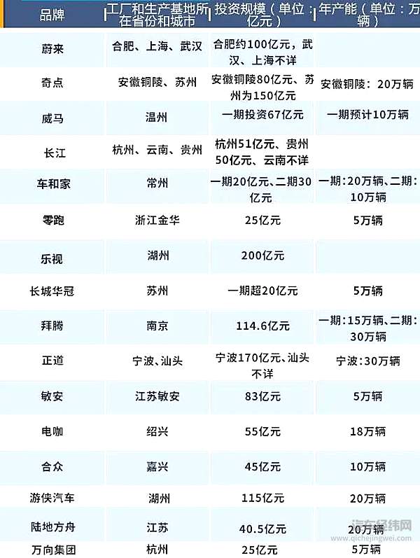 千亿资金打水漂？ 造车新势力集体崩盘后有多少“烂账”？