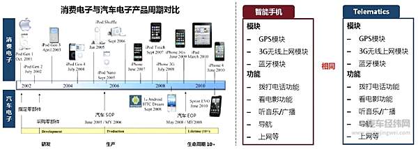 消费电子与汽车电子产品周期、模块及功能对比 来源：清华汽车产业与技术战略研究院、盖斯特管理咨询