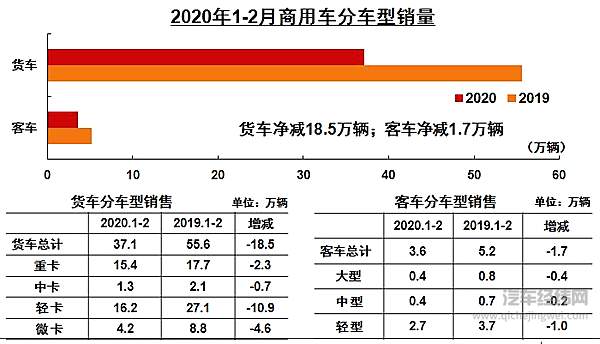 2月汽车产销大幅下滑 复工复产受关注！