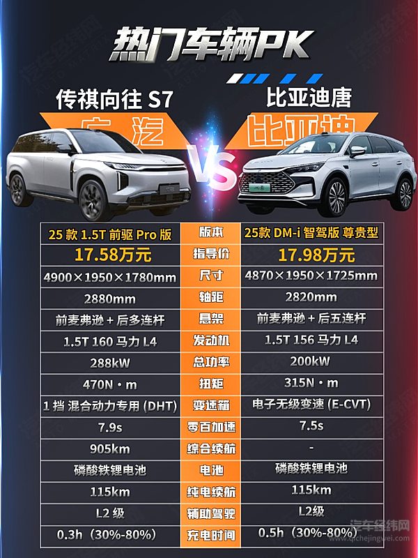 20万以内家用SUV对决 传祺向往S7能否挑战唐DM-i？