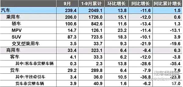 2018年9月汽车销售情况