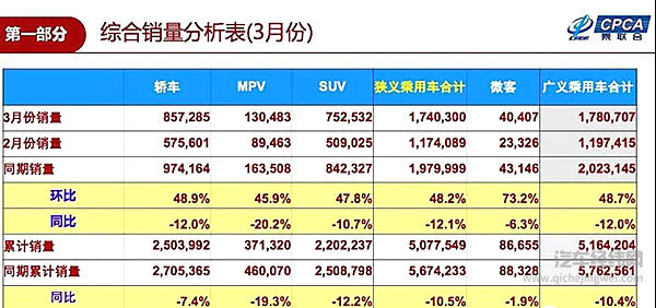 3月车市回暖归功于新能源车，2019年新能源预期上调至170万辆