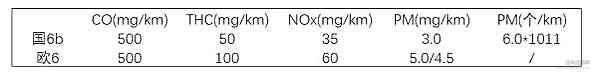  排放标准比肩欧美 平行进口汽车如何通过国六测试？